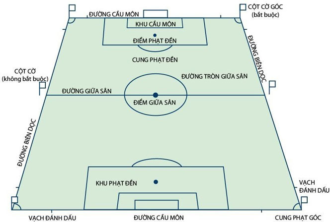 Kích thước sân bóng đá dành cho 11 cầu thủ theo tiêu chuẩn FIFA - Cỏ nhân tạo T&T